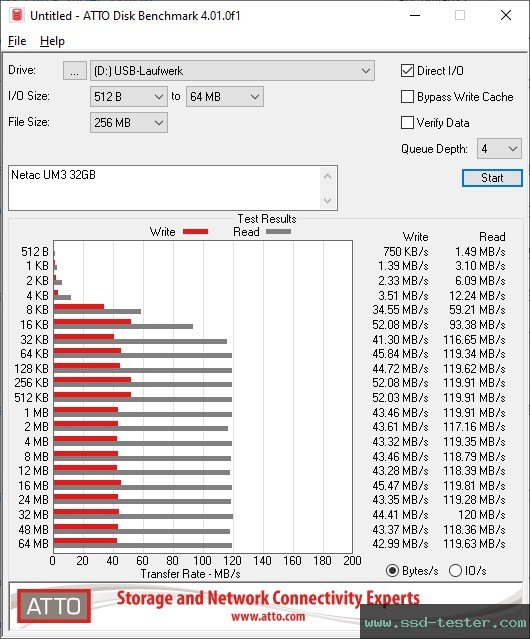 ATTO Disk Benchmark TEST: Netac UM3 32GB