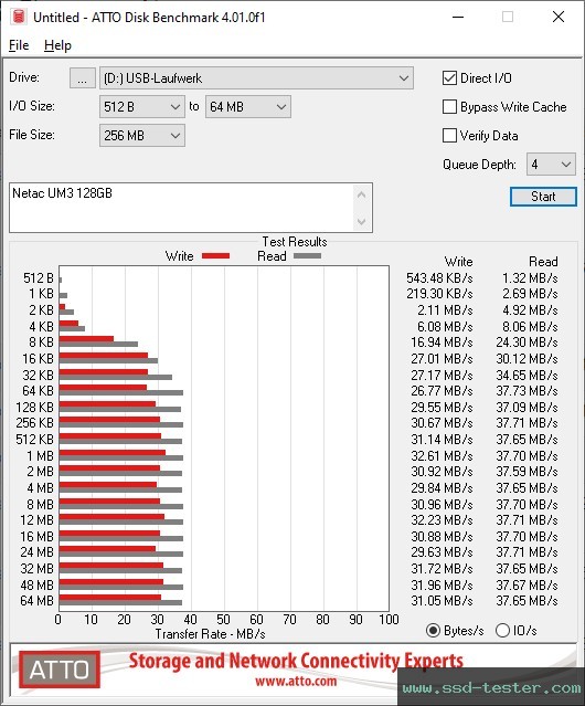 ATTO Disk Benchmark TEST: Netac UM3 128GB