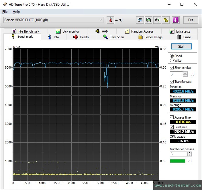 HD Tune TEST: Corsair MP600 ELITE 1TB