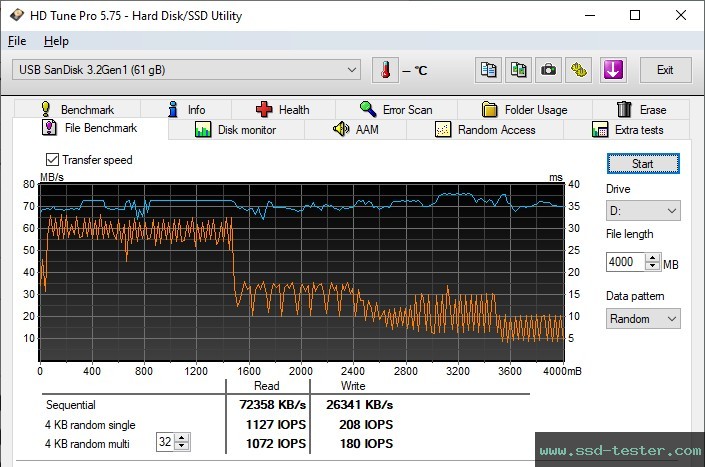 HD Tune Endurance Test TEST: SanDisk Ultra Fit 64GB