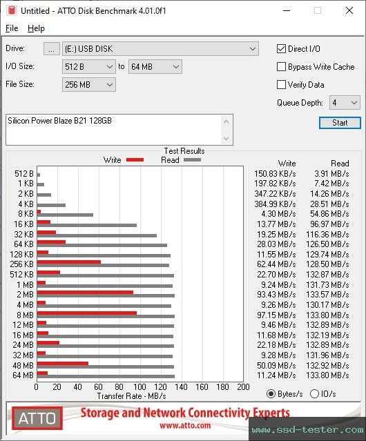 ATTO Disk Benchmark TEST: Silicon Power Blaze B21 128GB