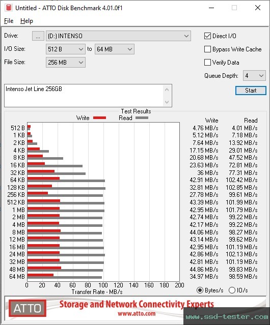 ATTO Disk Benchmark TEST: Intenso Jet Line 256GB