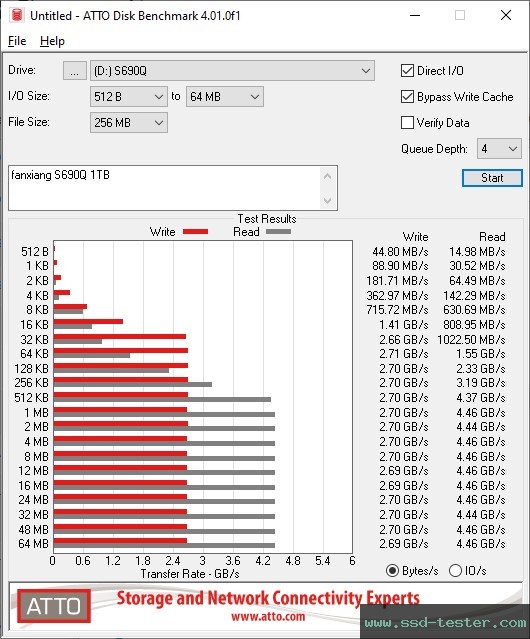 ATTO Disk Benchmark TEST: fanxiang S690Q 1TB