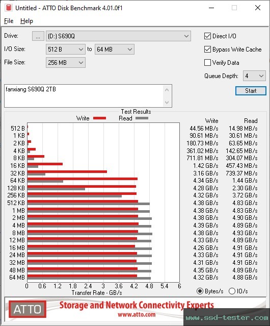 ATTO Disk Benchmark TEST: fanxiang S690Q 2TB