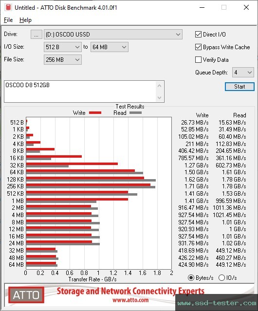 ATTO Disk Benchmark TEST: OSCOO D8 512GB