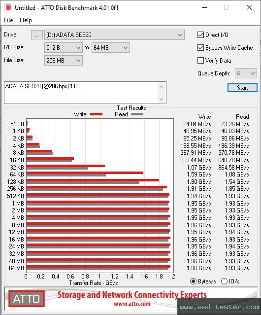 ATTO Disk Benchmark TEST: ADATA SE920 (@20Gbps) 1TB