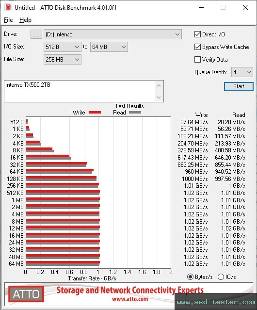 ATTO Disk Benchmark TEST: Intenso TX500 2TB