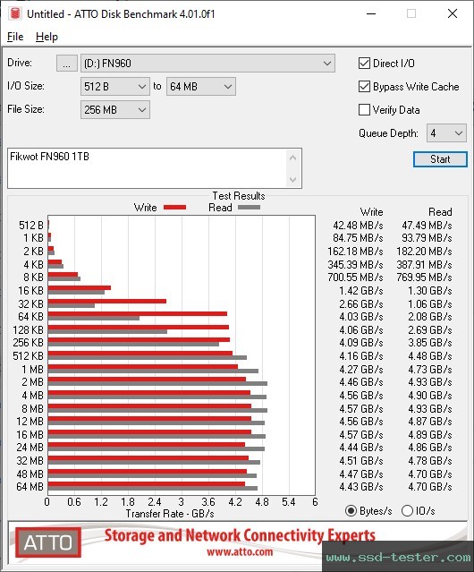 ATTO Disk Benchmark TEST: Fikwot FN960 1TB