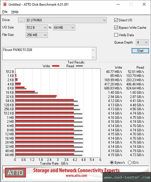 ATTO Disk Benchmark TEST: Fikwot FN960 512GB