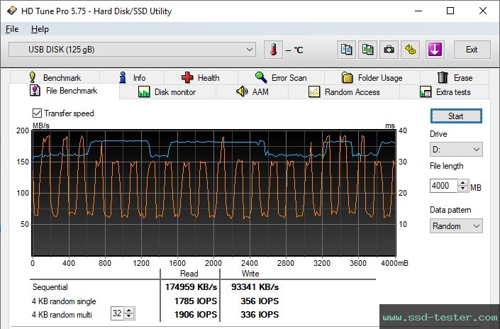 HD Tune Endurance Test TEST: LinkMore NR D55 128GB