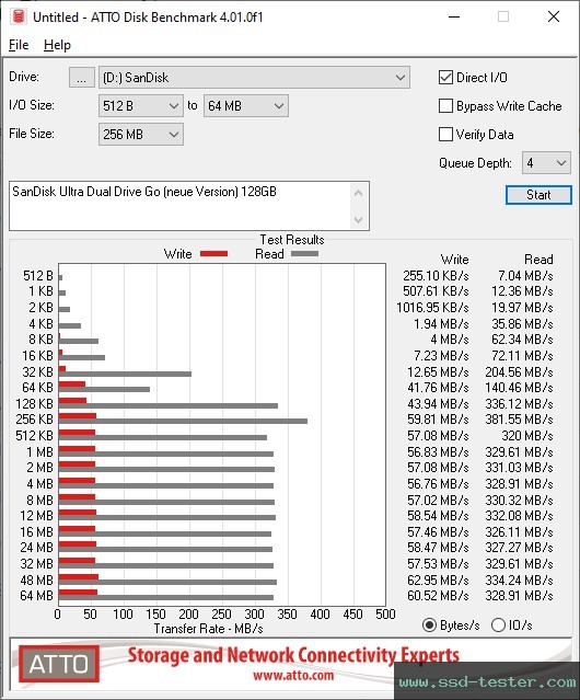 ATTO Disk Benchmark TEST: SanDisk Ultra Dual Drive Go (neue Version) 128GB