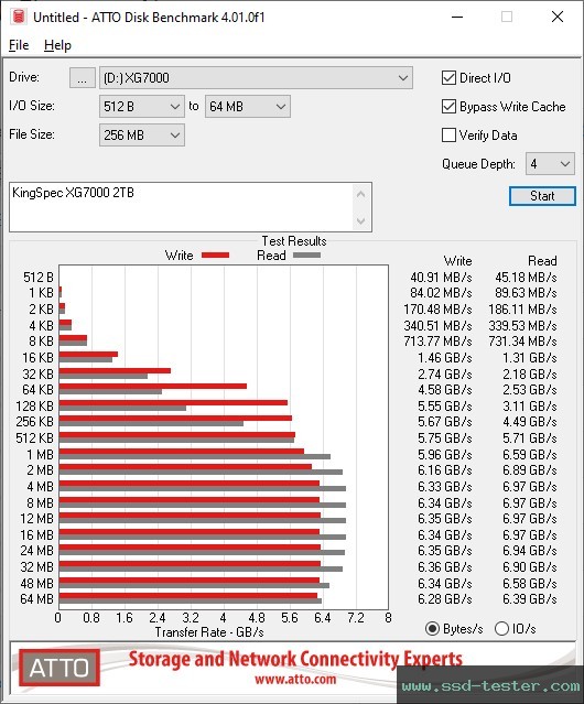 ATTO Disk Benchmark TEST: KingSpec XG7000 2TB