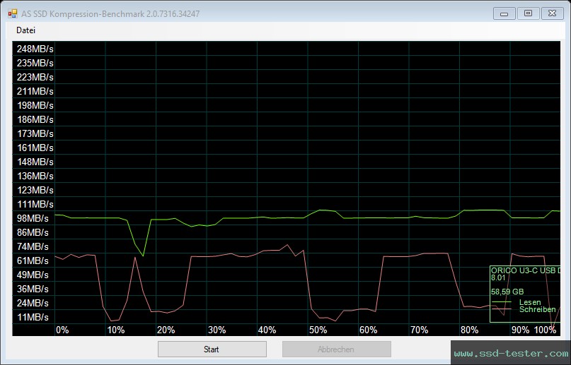 AS SSD TEST: ORICO U3-C 64GB