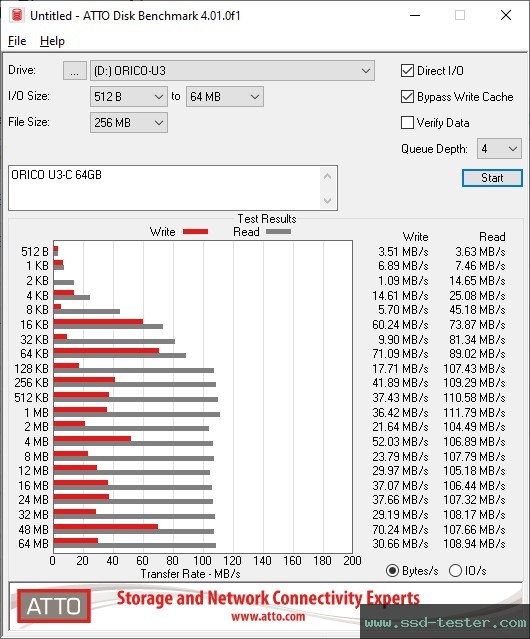 ATTO Disk Benchmark TEST: ORICO U3-C 64GB