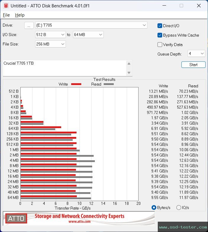 ATTO Disk Benchmark TEST: Crucial T705 1TB