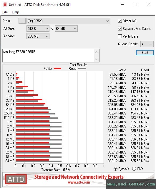 ATTO Disk Benchmark TEST: fanxiang FF520 256GB