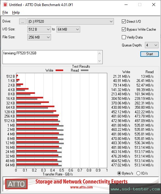 ATTO Disk Benchmark TEST: fanxiang FF520 512GB