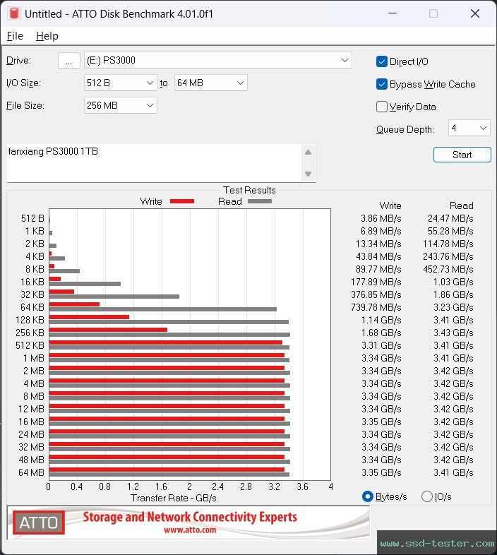 ATTO Disk Benchmark TEST: fanxiang PS3000 1TB