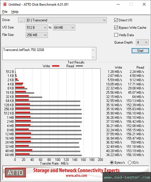 ATTO Disk Benchmark TEST: Transcend JetFlash 750 32GB