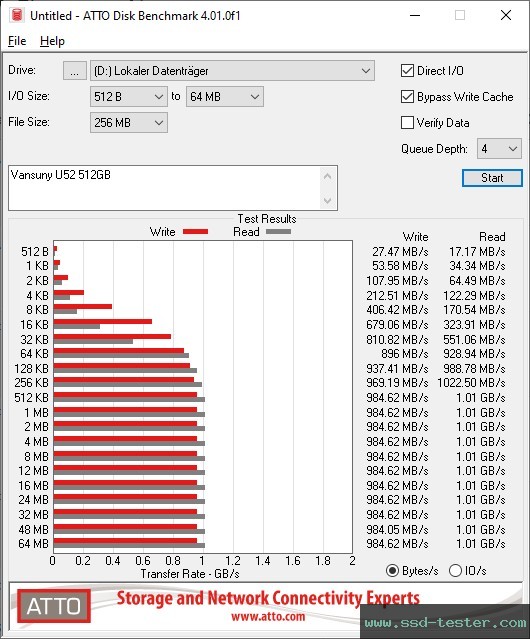 ATTO Disk Benchmark TEST: Vansuny U52 512GB