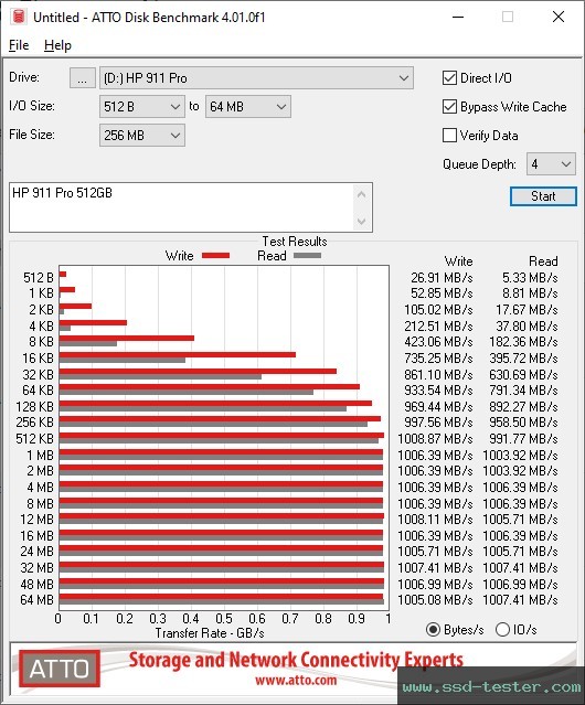 ATTO Disk Benchmark TEST: HP 911 Pro 512GB