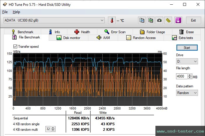 HD Tune Endurance Test TEST: ADATA UC300 64GB