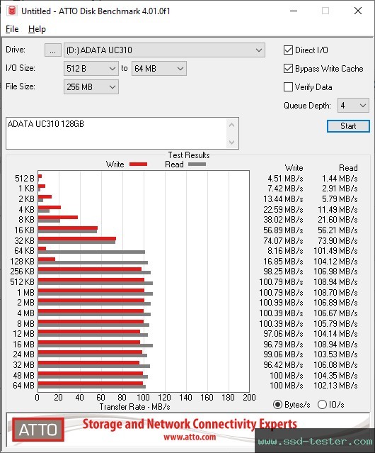 ATTO Disk Benchmark TEST: ADATA UC310 128GB