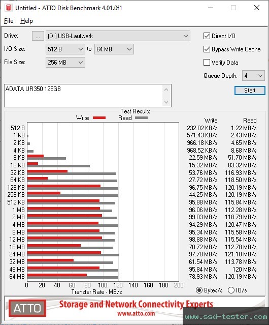 ATTO Disk Benchmark TEST: ADATA UR350 128GB