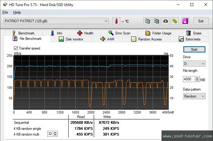 HD Tune Endurance Test TEST: Patriot TAB300 128GB