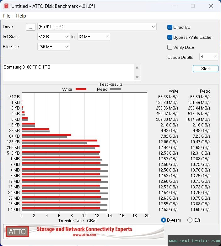 ATTO Disk Benchmark TEST: Samsung 9100 PRO 1TB