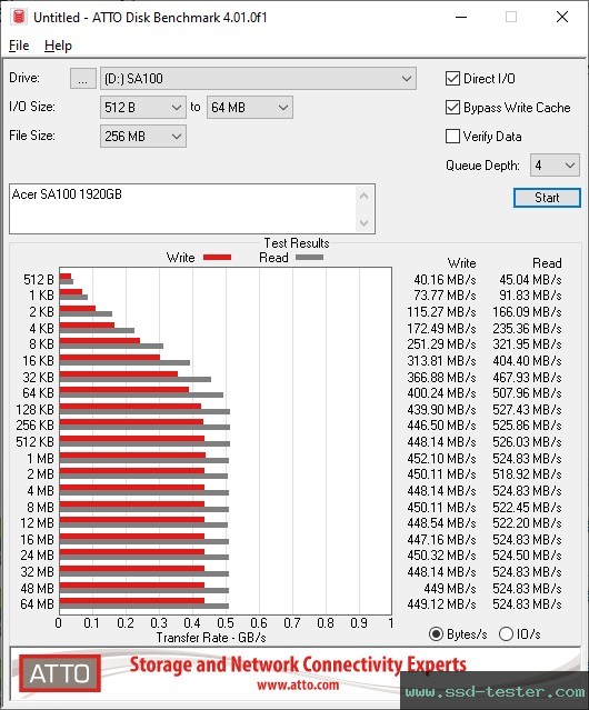 ATTO Disk Benchmark TEST: Acer SA100 1.88TB