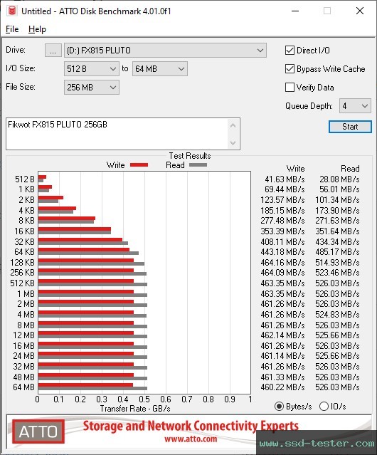 ATTO Disk Benchmark TEST: Fikwot FX815 PLUTO 256GB
