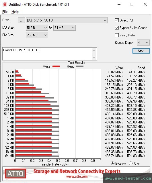ATTO Disk Benchmark TEST: Fikwot FX815 PLUTO 1TB