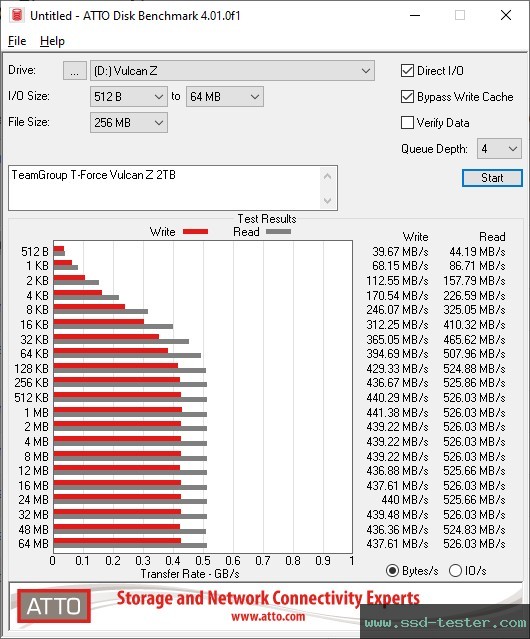 ATTO Disk Benchmark TEST: TeamGroup T-Force Vulcan Z 2TB