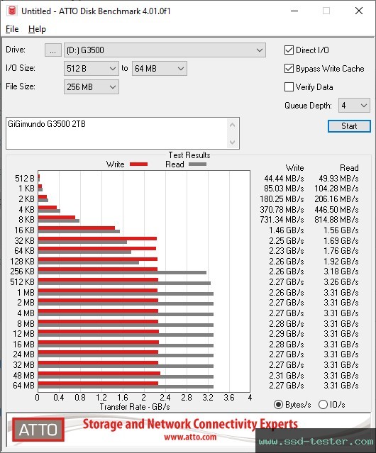 ATTO Disk Benchmark TEST: GiGimundo G3500 2TB
