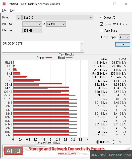 ATTO Disk Benchmark TEST: ORICO D10 2TB