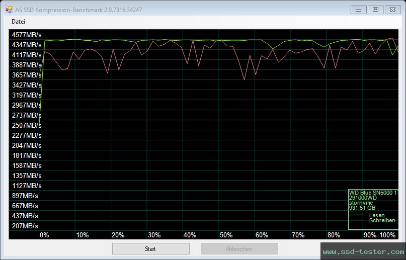 AS SSD TEST: Western Digital WD Blue SN5000 1TB