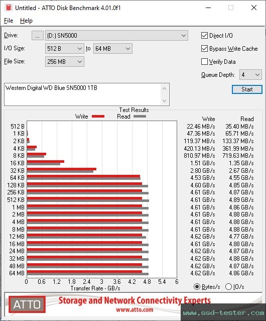 ATTO Disk Benchmark TEST: Western Digital WD Blue SN5000 1TB