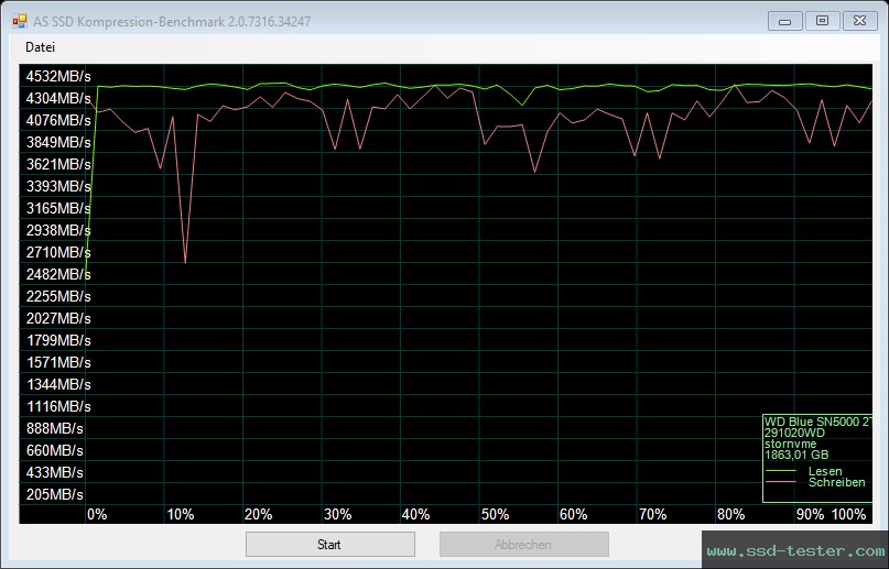 AS SSD TEST: Western Digital WD Blue SN5000 2TB
