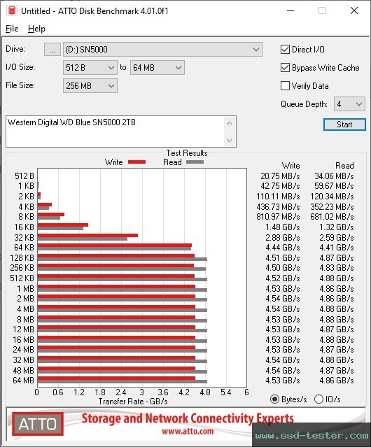 ATTO Disk Benchmark TEST: Western Digital WD Blue SN5000 2TB