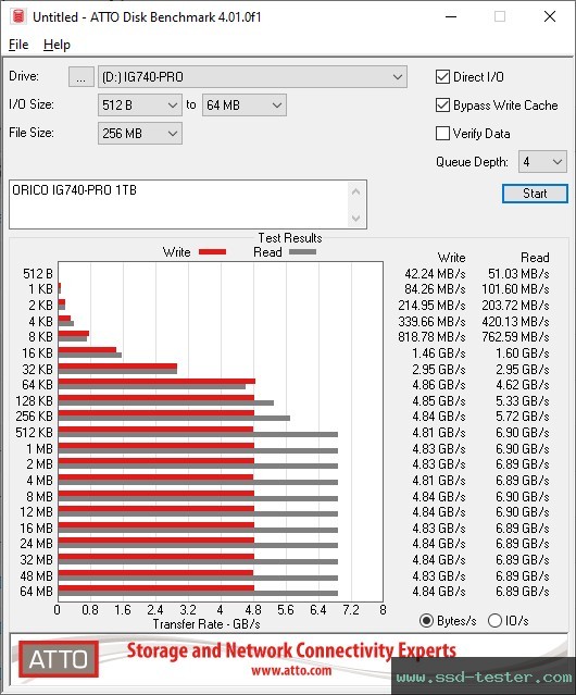 ATTO Disk Benchmark TEST: ORICO IG740-PRO 1TB