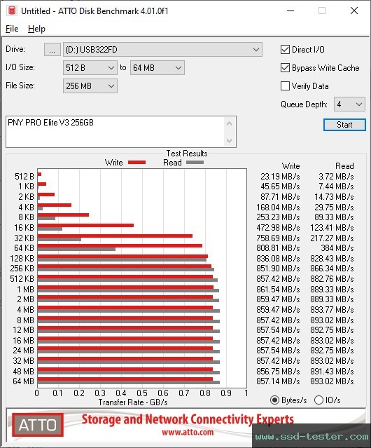 ATTO Disk Benchmark TEST: PNY PRO Elite V3 256GB