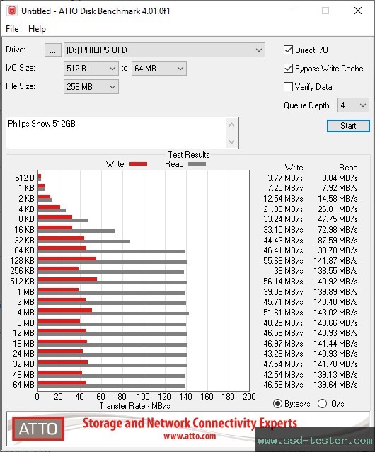 ATTO Disk Benchmark TEST: Philips Snow 512GB