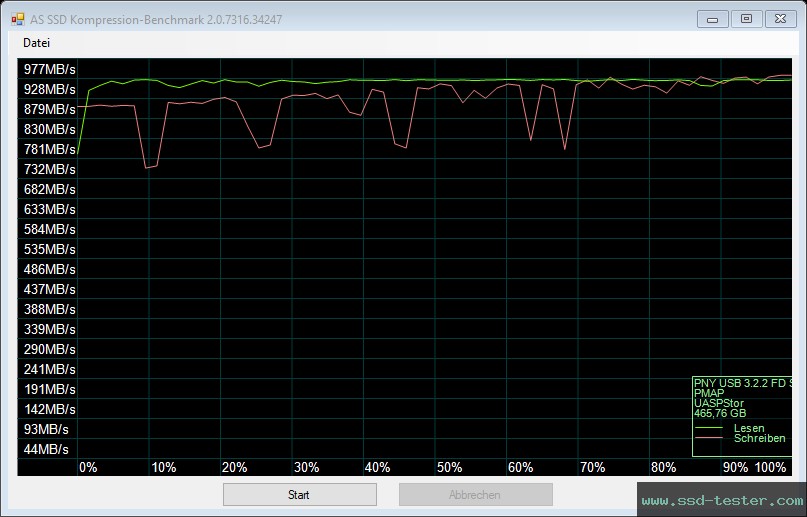 AS SSD TEST: PNY PRO Elite V3 (USB-C) 512GB
