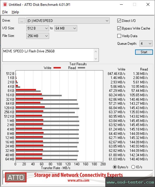 ATTO Disk Benchmark TEST: MOVE SPEED LJ Flash Drive 256GB