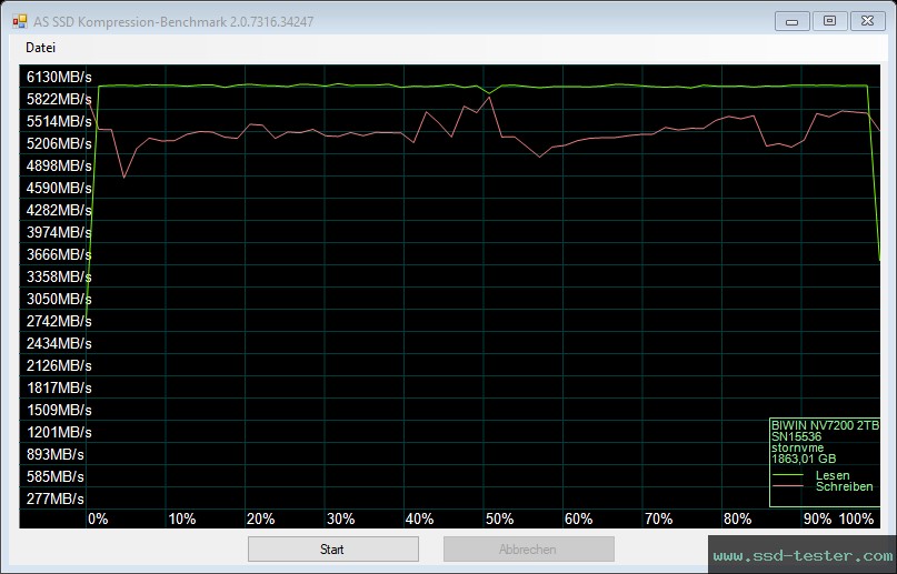 AS SSD TEST: Biwin NV7200 2TB