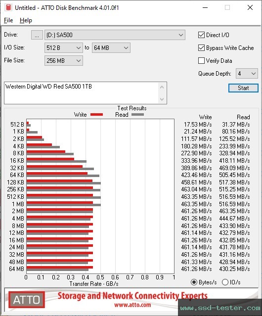 ATTO Disk Benchmark TEST: Western Digital WD Red SA500 1TB