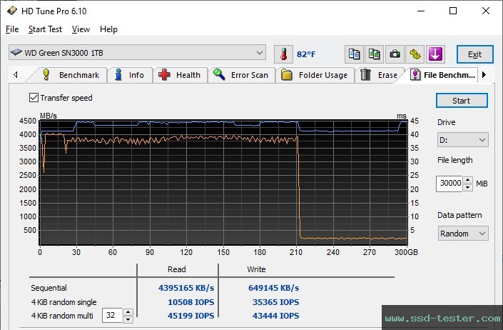 HD Tune Endurance Test TEST: Western Digital WD Green SN3000 1TB