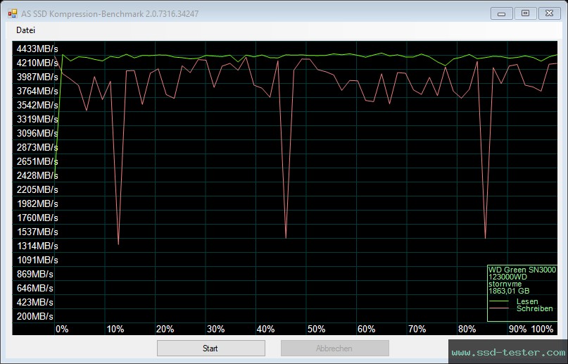 AS SSD TEST: Western Digital WD Green SN3000 2TB