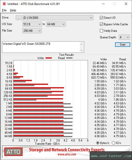 ATTO Disk Benchmark TEST: Western Digital WD Green SN3000 2TB